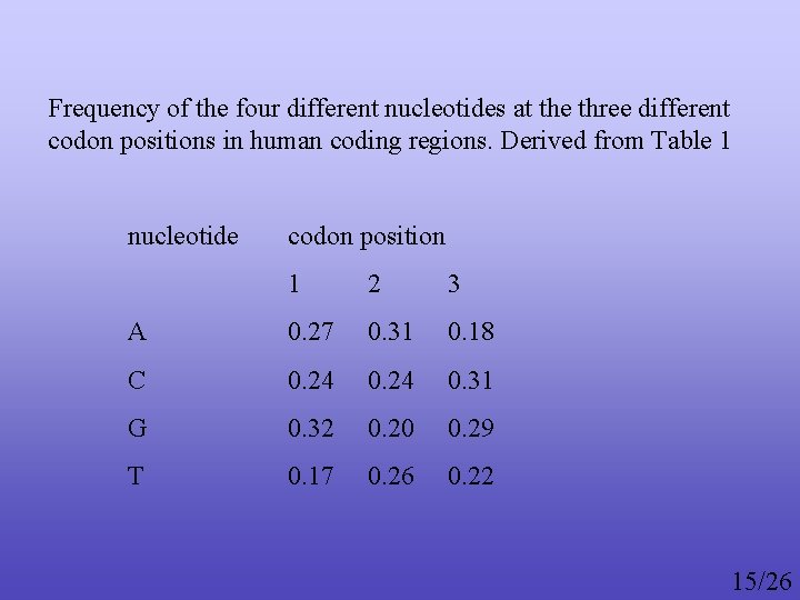 Frequency of the four different nucleotides at the three different codon positions in human