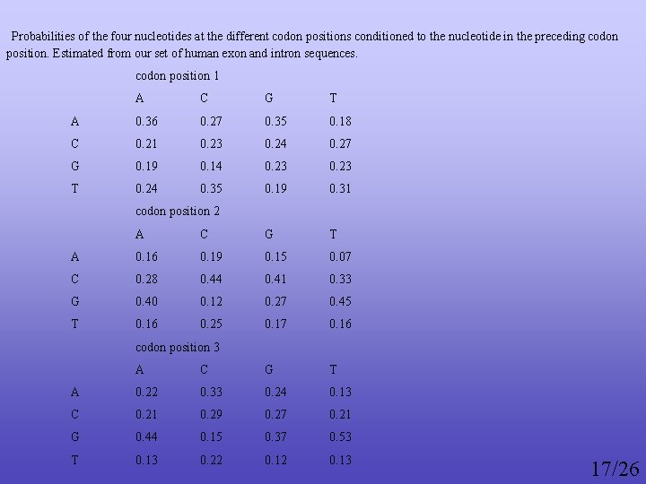  Probabilities of the four nucleotides at the different codon positions conditioned to the