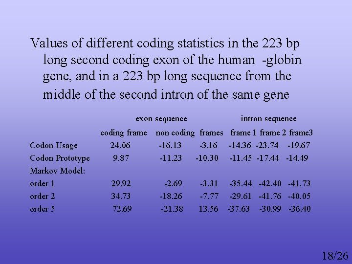 Values of different coding statistics in the 223 bp long second coding exon of