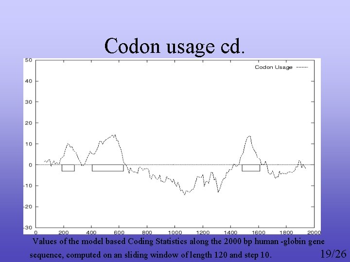 Codon usage cd. Values of the model based Coding Statistics along the 2000 bp