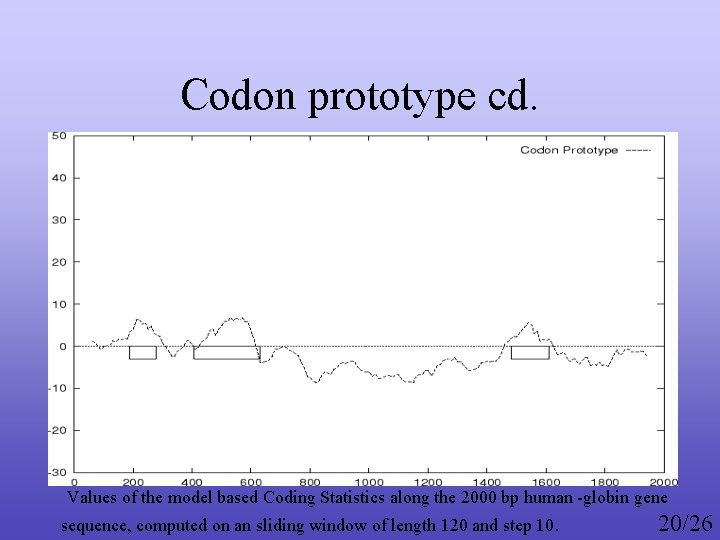 Codon prototype cd. Values of the model based Coding Statistics along the 2000 bp