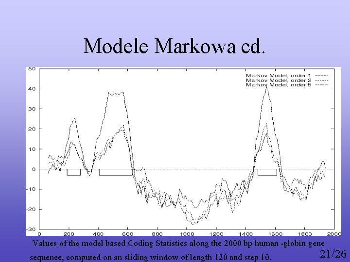 Modele Markowa cd. Values of the model based Coding Statistics along the 2000 bp