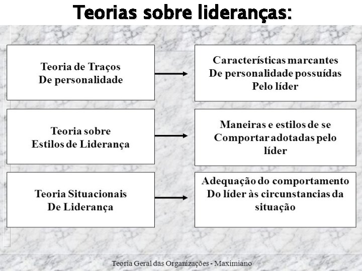 Teorias sobre lideranças: 