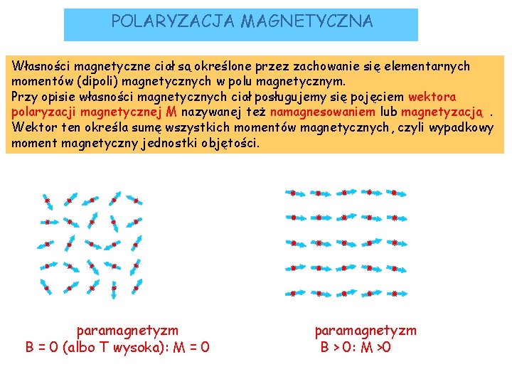 POLARYZACJA MAGNETYCZNA Własności magnetyczne ciał są określone przez zachowanie się elementarnych momentów (dipoli) magnetycznych