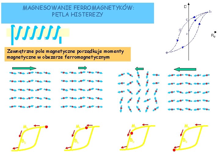 MAGNESOWANIE FERROMAGNETYKÓW: PĘTLA HISTEREZY ferromagnetyk Zewnętrzne pole magnetyczne porządkuje momenty magnetyczne w obszarze ferromagnetycznym