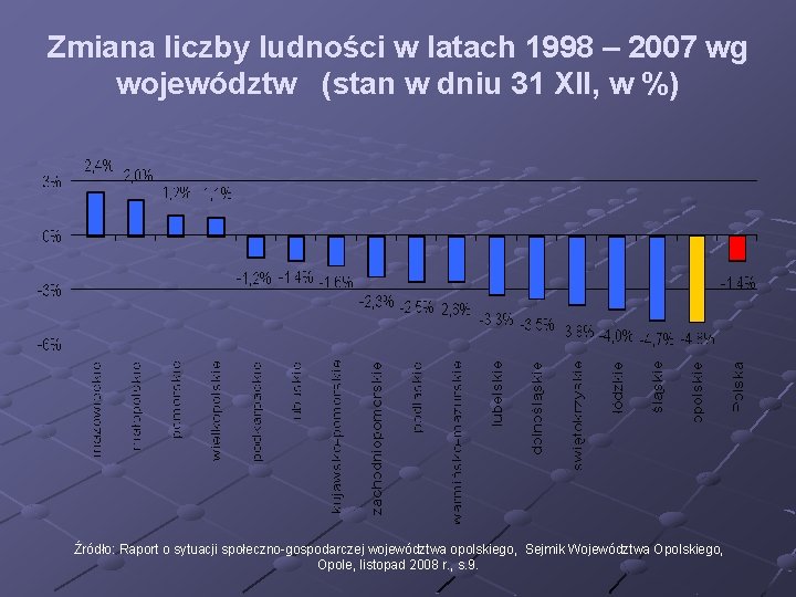 Zmiana liczby ludności w latach 1998 – 2007 wg województw (stan w dniu 31