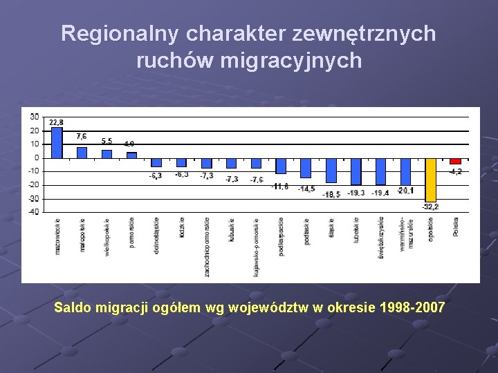 Regionalny charakter zewnętrznych ruchów migracyjnych Saldo migracji ogółem wg województw w okresie 1998 -2007