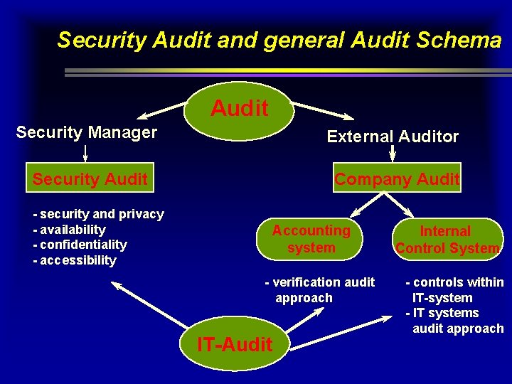 Security Audit and general Audit Schema Audit Security Manager External Auditor Security Audit Company