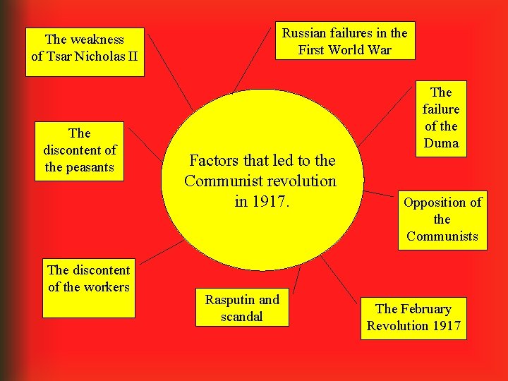 The weakness of Tsar Nicholas II The discontent of the peasants The discontent of