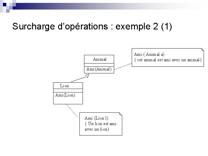 Surcharge d’opérations : exemple 2 (1) Animal Ami(Animal) Lion Ami(Lion) Ami (Lion l) {