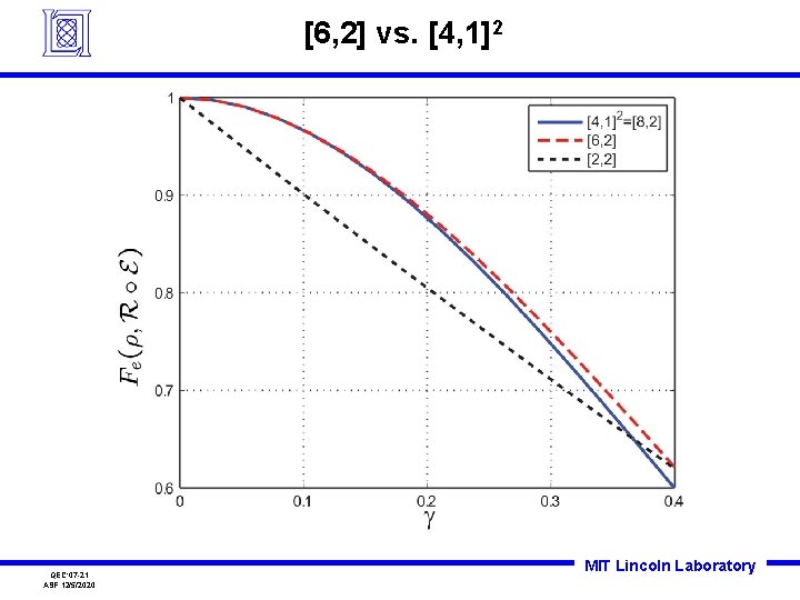 [6, 2] vs. [4, 1]2 QEC’ 07 -21 ASF 12/5/2020 MIT Lincoln Laboratory 