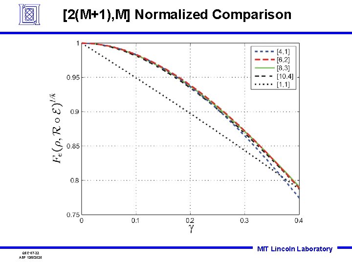 [2(M+1), M] Normalized Comparison QEC’ 07 -22 ASF 12/5/2020 MIT Lincoln Laboratory 