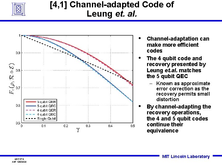 [4, 1] Channel-adapted Code of Leung et. al. • • Channel-adaptation can make more