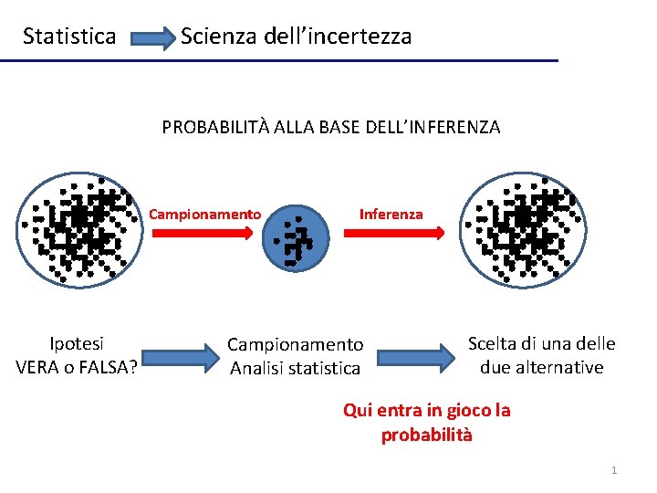 Statistica Scienza dell’incertezza PROBABILITÀ ALLA BASE DELL’INFERENZA Campionamento Ipotesi VERA o FALSA? Inferenza Campionamento