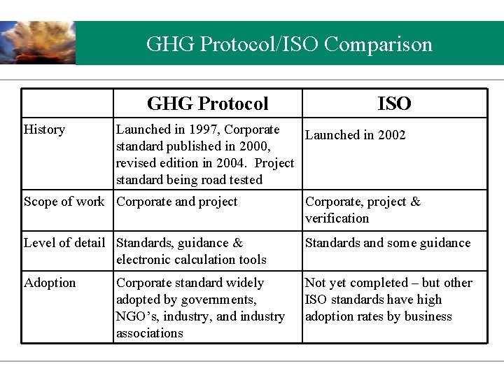 GHG Protocol/ISO Comparison GHG Protocol History ISO Launched in 1997, Corporate Launched in 2002