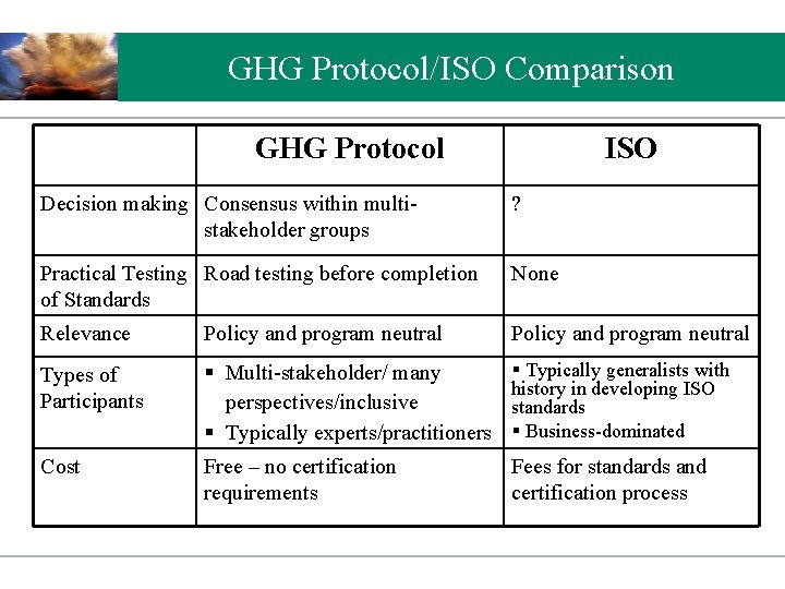 GHG Protocol/ISO Comparison GHG Protocol ISO Decision making Consensus within multistakeholder groups ? Practical