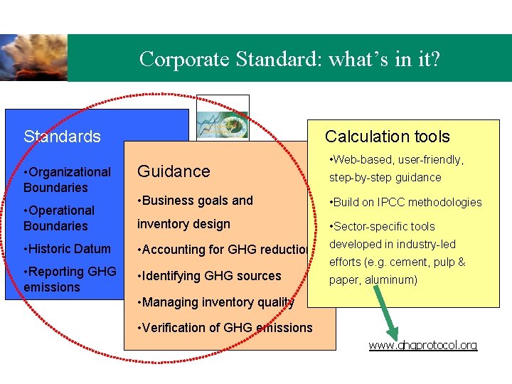 Corporate Standard: what’s in it? Standards • Organizational Boundaries • Operational Boundaries Calculation tools