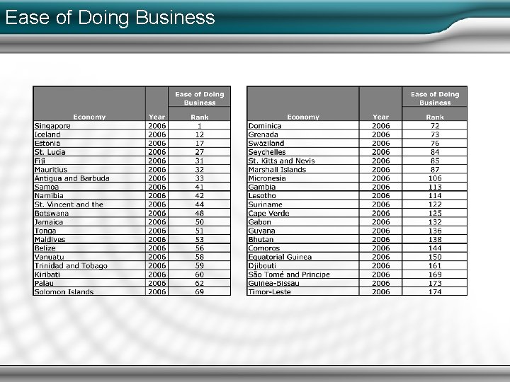 Ease of Doing Business 