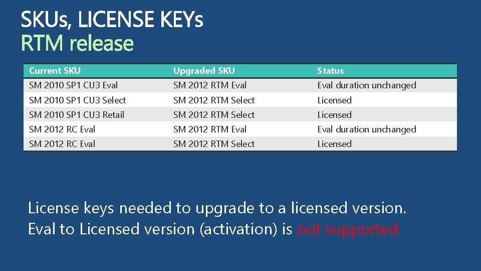 Current SKU Upgraded SKU Status SM 2010 SP 1 CU 3 Eval SM 2012