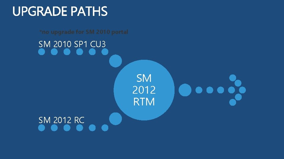 *no upgrade for SM 2010 portal SM 2010 SP 1 CU 3 SM 2012
