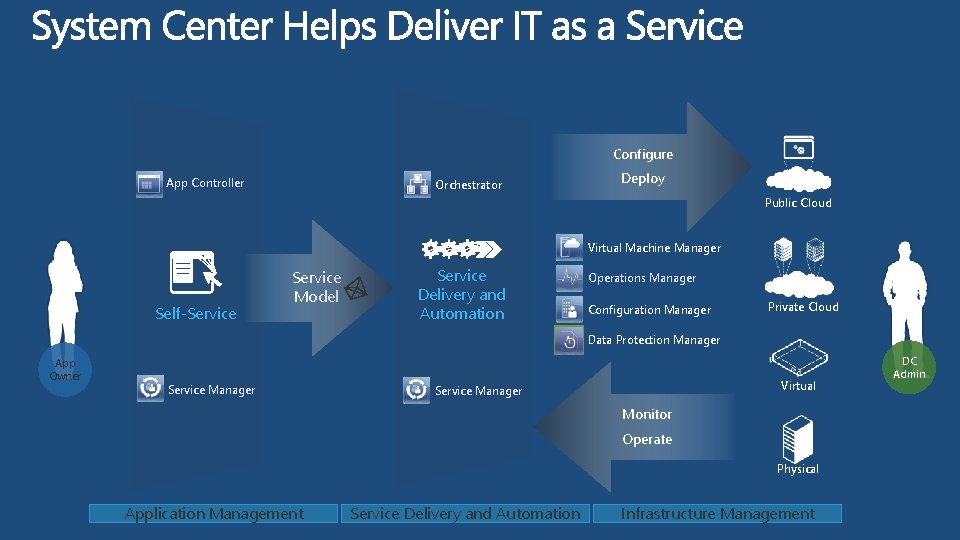 Configure App Controller Orchestrator Deploy Public Cloud Virtual Machine Manager Self-Service Model Service Delivery