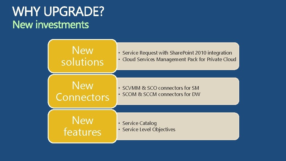 New solutions New Connectors New features • Service Request with Share. Point 2010 integration