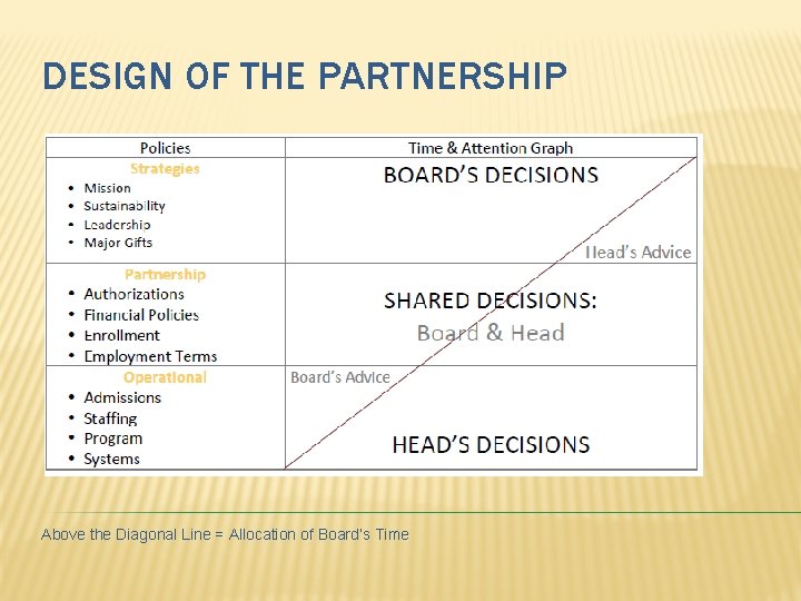 DESIGN OF THE PARTNERSHIP Above the Diagonal Line = Allocation of Board’s Time 