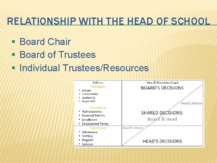 RELATIONSHIP WITH THE HEAD OF SCHOOL § Board Chair § Board of Trustees §
