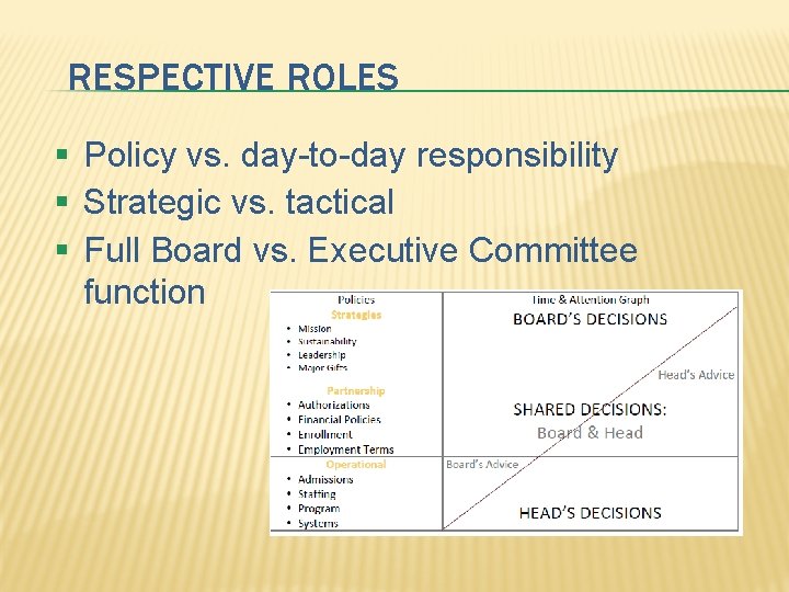 RESPECTIVE ROLES § Policy vs. day-to-day responsibility § Strategic vs. tactical § Full Board