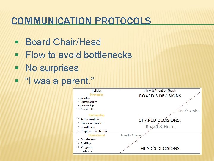 COMMUNICATION PROTOCOLS § § Board Chair/Head Flow to avoid bottlenecks No surprises “I was