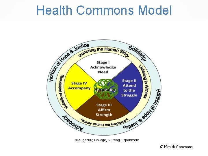 Health Commons Model © Augsburg College, Nursing Department © Health Commons 