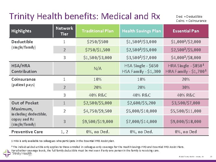 Trinity Health benefits: Medical and Rx Ded. = Deductible Coins. = Coinsurance Highlights Network