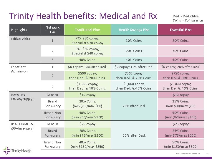 Trinity Health benefits: Medical and Rx Highlights Office Visits Inpatient Admission Retail Rx (34