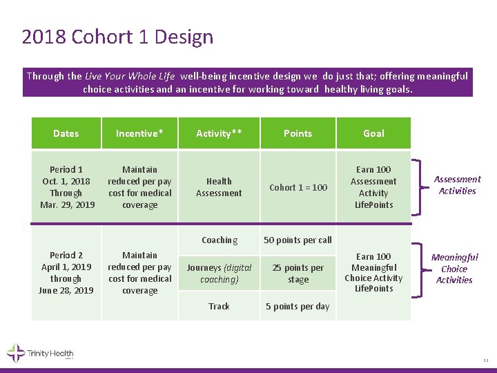 2018 Cohort 1 Design Through the Live Your Whole Life well-being incentive design we