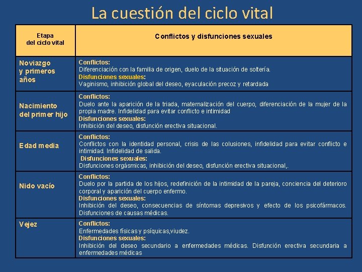 La cuestión del ciclo vital Etapa del ciclo vital Conflictos y disfunciones sexuales Noviazgo