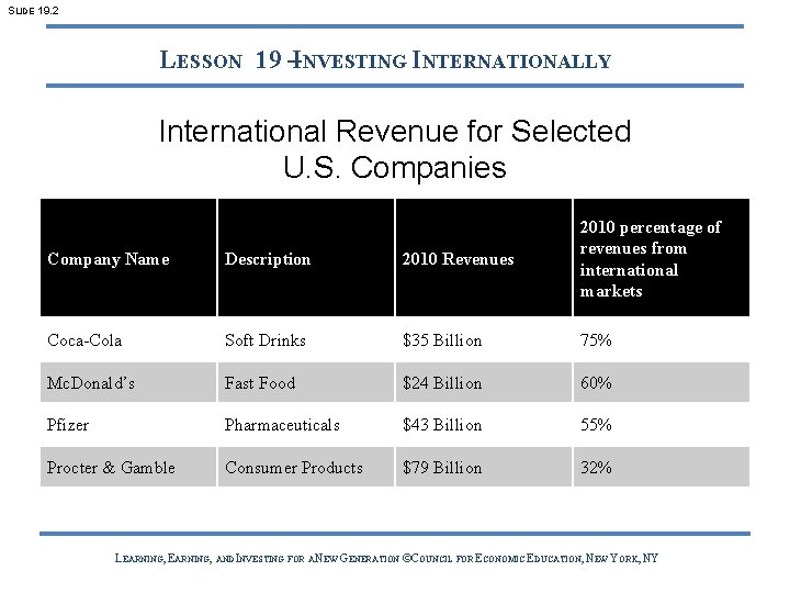 SLIDE 19. 2 LESSON 19 –INVESTING INTERNATIONALLY International Revenue for Selected U. S. Companies