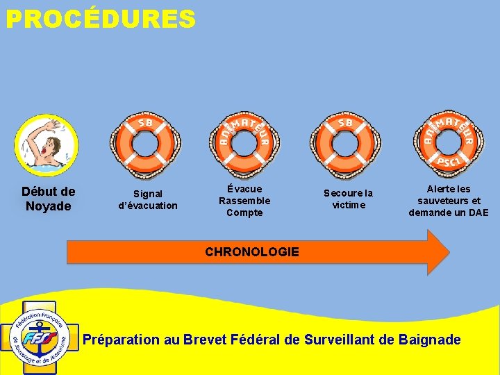 PROCÉDURES Début de Noyade Signal d’évacuation Évacue Rassemble Compte Secoure la victime Alerte les