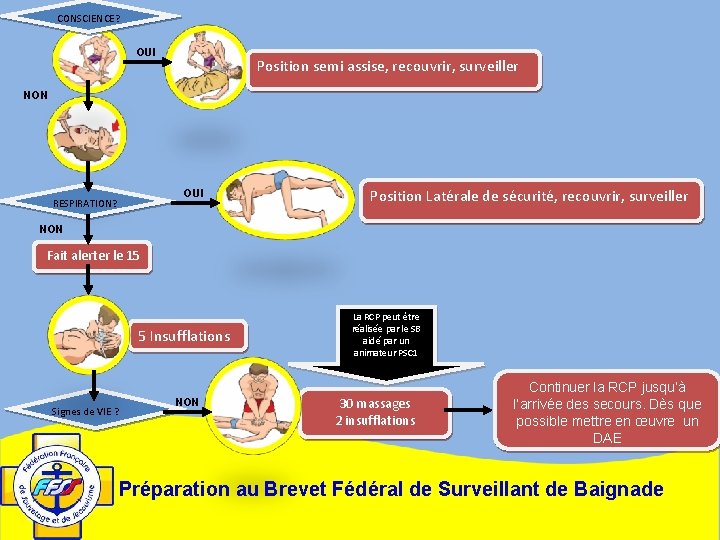 CONSCIENCE? OUI Position semi assise, recouvrir, surveiller NON OUI RESPIRATION? Position Latérale de sécurité,