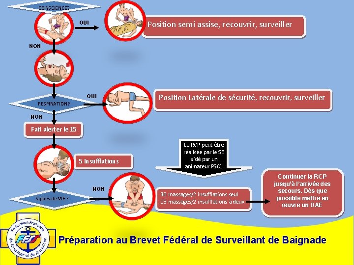CONSCIENCE? Position semi assise, recouvrir, surveiller OUI NON OUI RESPIRATION? Position Latérale de sécurité,