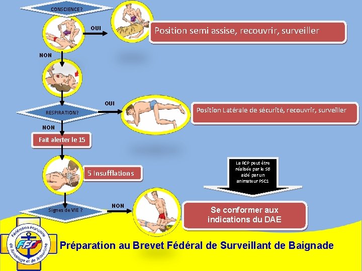 CONSCIENCE? Position semi assise, recouvrir, surveiller OUI NON OUI RESPIRATION? Position Latérale de sécurité,