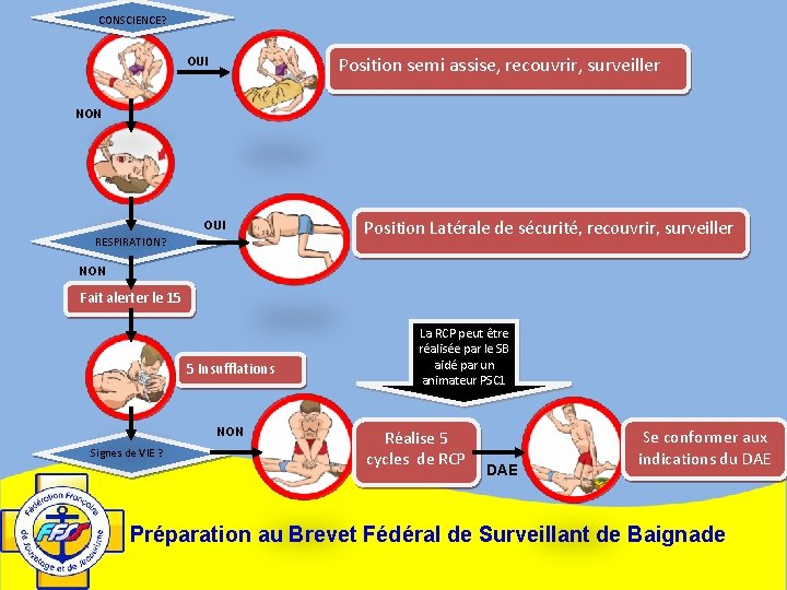 CONSCIENCE? Position semi assise, recouvrir, surveiller OUI NON OUI RESPIRATION? Position Latérale de sécurité,