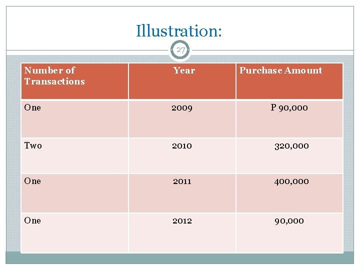 Illustration: 27 Number of Transactions Year Purchase Amount One 2009 P 90, 000 Two Illustration: 27 Number of Transactions Year Purchase Amount One 2009 P 90, 000 Two