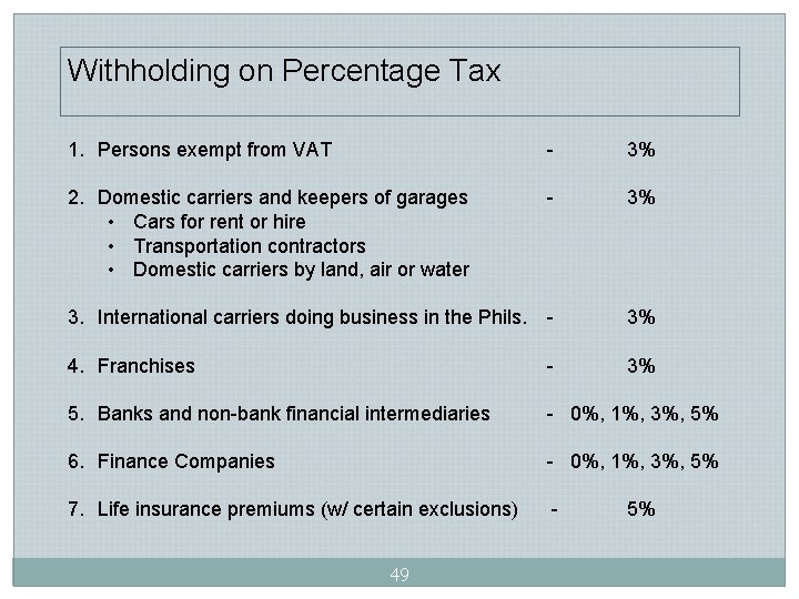 Withholding on Percentage Tax 1. Persons exempt from VAT - 3% 2. Domestic carriers Withholding on Percentage Tax 1. Persons exempt from VAT - 3% 2. Domestic carriers