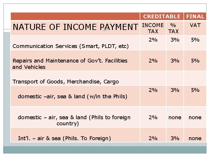 NATURE OF INCOME PAYMENT 52 CREDITABLE FINAL INCOME % TAX VAT 2% 3% 5% NATURE OF INCOME PAYMENT 52 CREDITABLE FINAL INCOME % TAX VAT 2% 3% 5%