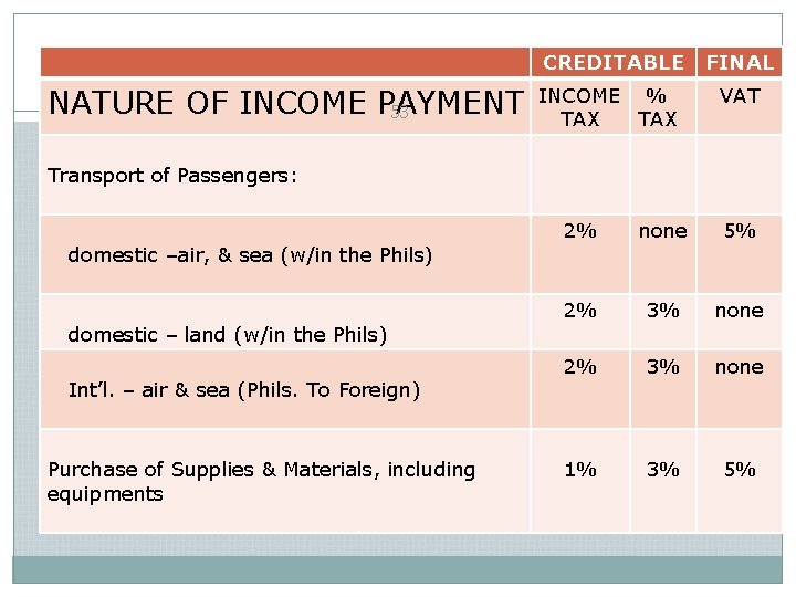 NATURE OF INCOME PAYMENT 53 CREDITABLE FINAL INCOME % TAX VAT Transport of Passengers: NATURE OF INCOME PAYMENT 53 CREDITABLE FINAL INCOME % TAX VAT Transport of Passengers: