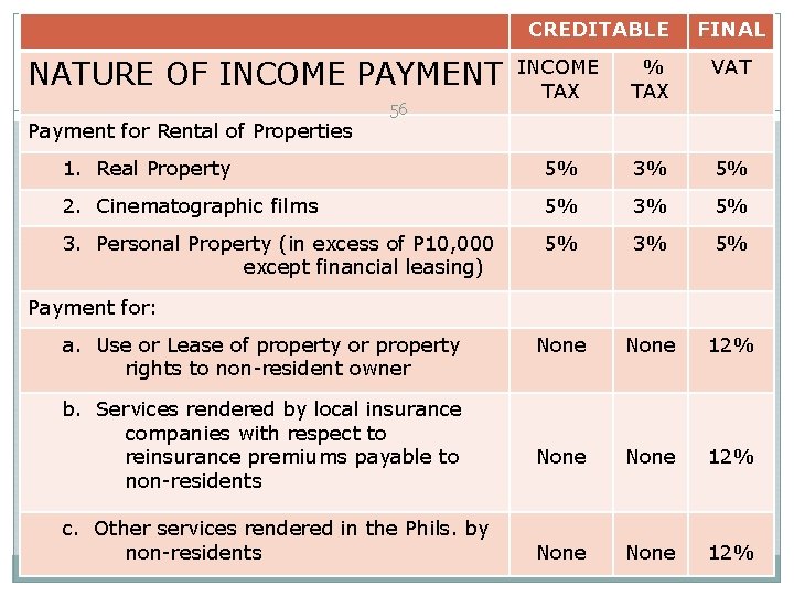 CREDITABLE NATURE OF INCOME PAYMENT FINAL INCOME TAX % TAX VAT 1. Real Property CREDITABLE NATURE OF INCOME PAYMENT FINAL INCOME TAX % TAX VAT 1. Real Property