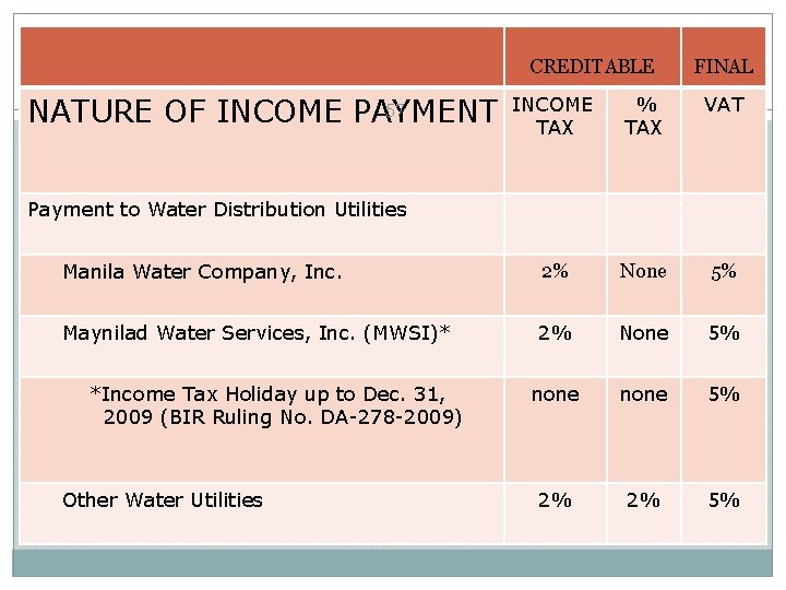 CREDITABLE 57 NATURE OF INCOME PAYMENT FINAL INCOME TAX % TAX VAT Manila Water CREDITABLE 57 NATURE OF INCOME PAYMENT FINAL INCOME TAX % TAX VAT Manila Water