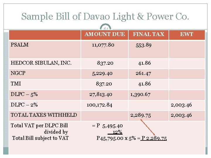 Sample Bill of Davao Light & Power Co. 61 AMOUNT DUE PSALM FINAL TAX Sample Bill of Davao Light & Power Co. 61 AMOUNT DUE PSALM FINAL TAX