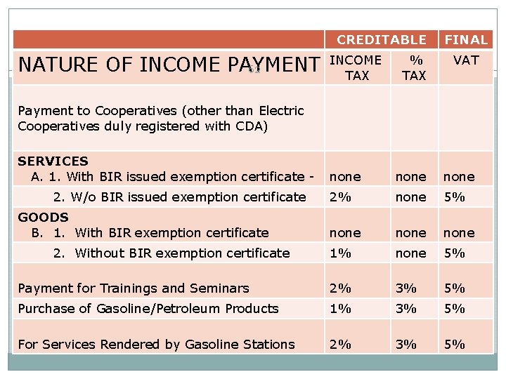 CREDITABLE NATURE OF INCOME PAYMENT 62 INCOME TAX FINAL % TAX VAT none 2% CREDITABLE NATURE OF INCOME PAYMENT 62 INCOME TAX FINAL % TAX VAT none 2%