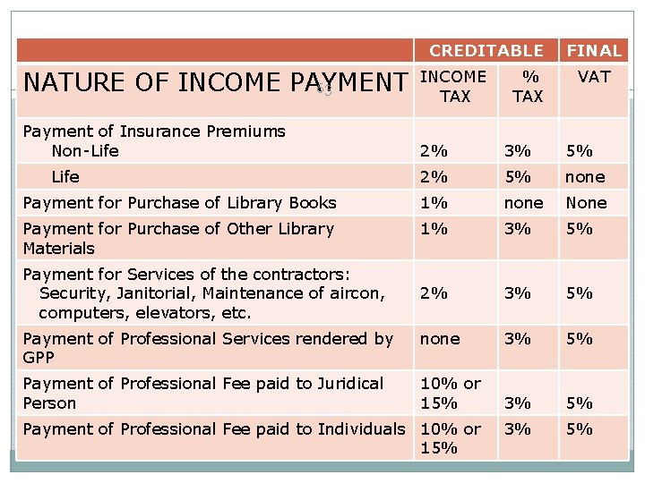 CREDITABLE NATURE OF INCOME PAYMENT 63 Payment of Insurance Premiums Non-Life INCOME TAX % CREDITABLE NATURE OF INCOME PAYMENT 63 Payment of Insurance Premiums Non-Life INCOME TAX %